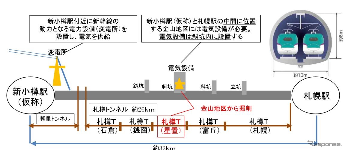 札樽トンネルの工事概要。手稲山口地区は星置、富丘両工区からの発生土のうち、78％を受け入れる模様。残る部分は今後、選定が急がれる。