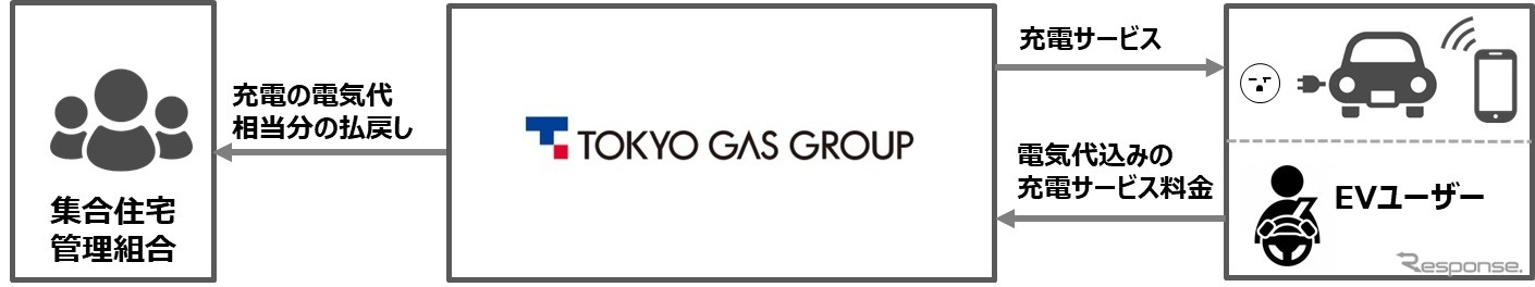 EV充電サービス事業スキームの概要
