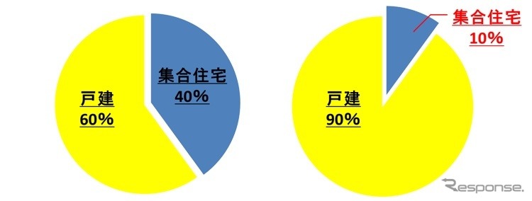 EV試乗希望者の住居（左）と実際のEV購入者の住居（右）