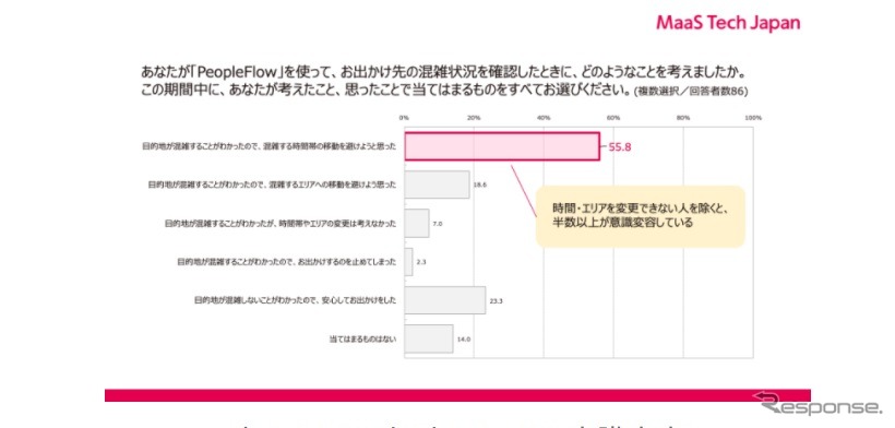 PeopleFlowによる意識変容