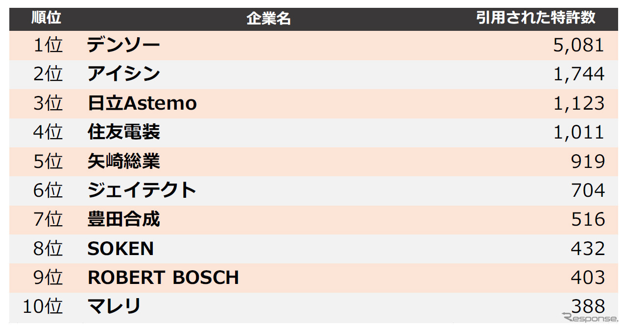 ⾃動⾞部品業界 他社牽制⼒ランキング2020 上位10社