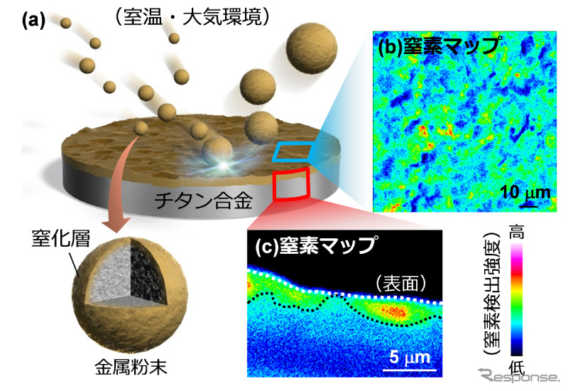 窒素を含む微粒子を高速で衝突させることにより、常温・大気環境でチタン合金の表面に窒化層を形成させた