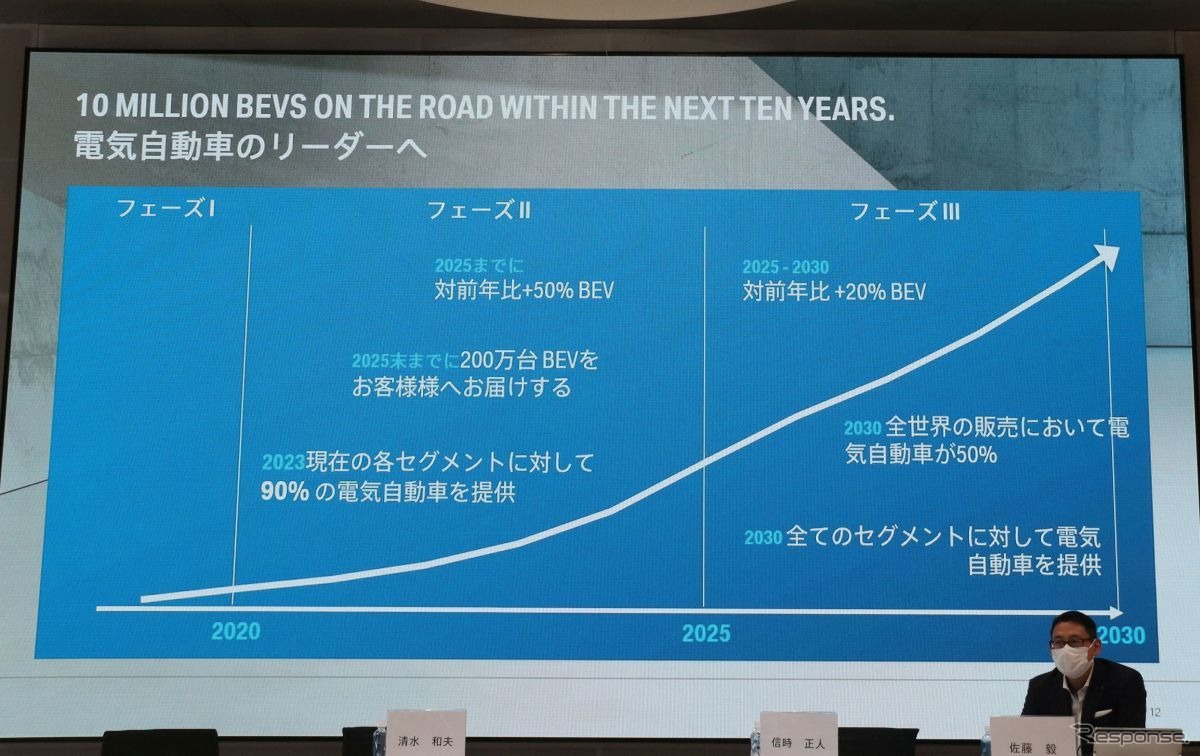 2030年までのBEVロードマップ