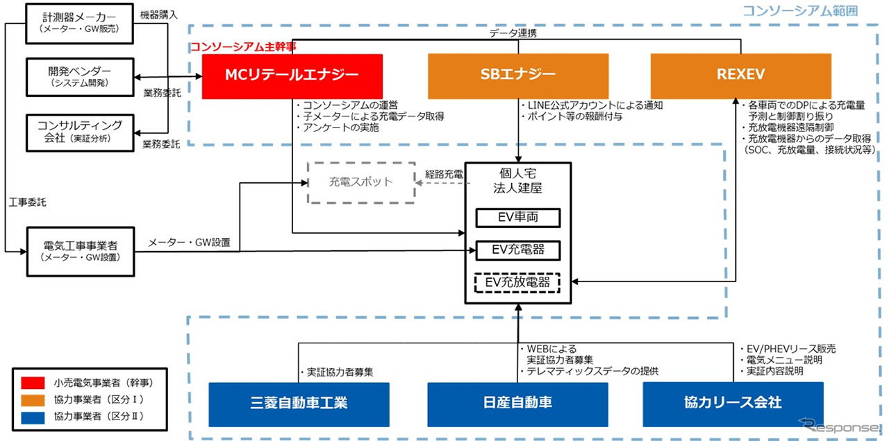 コンソーシアム実証体制・各社役割