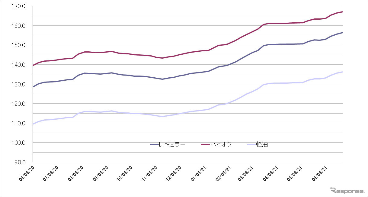 給油所のガソリン小売価格推移（資源エネルギー庁の発表をもとにレスポンス編集部でグラフ作成）