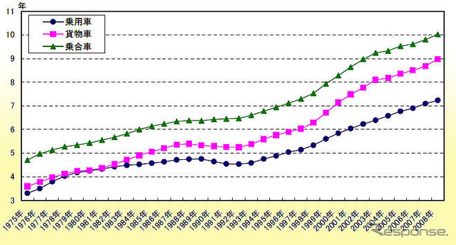 乗用車の高齢化、16年連続---平均車齢7.23年に
