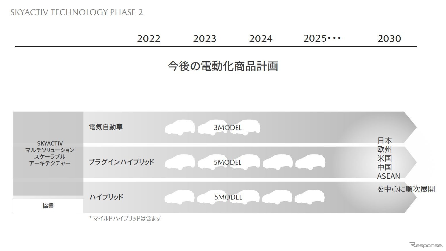 マツダが発表した2030年までの電動化モデル計画