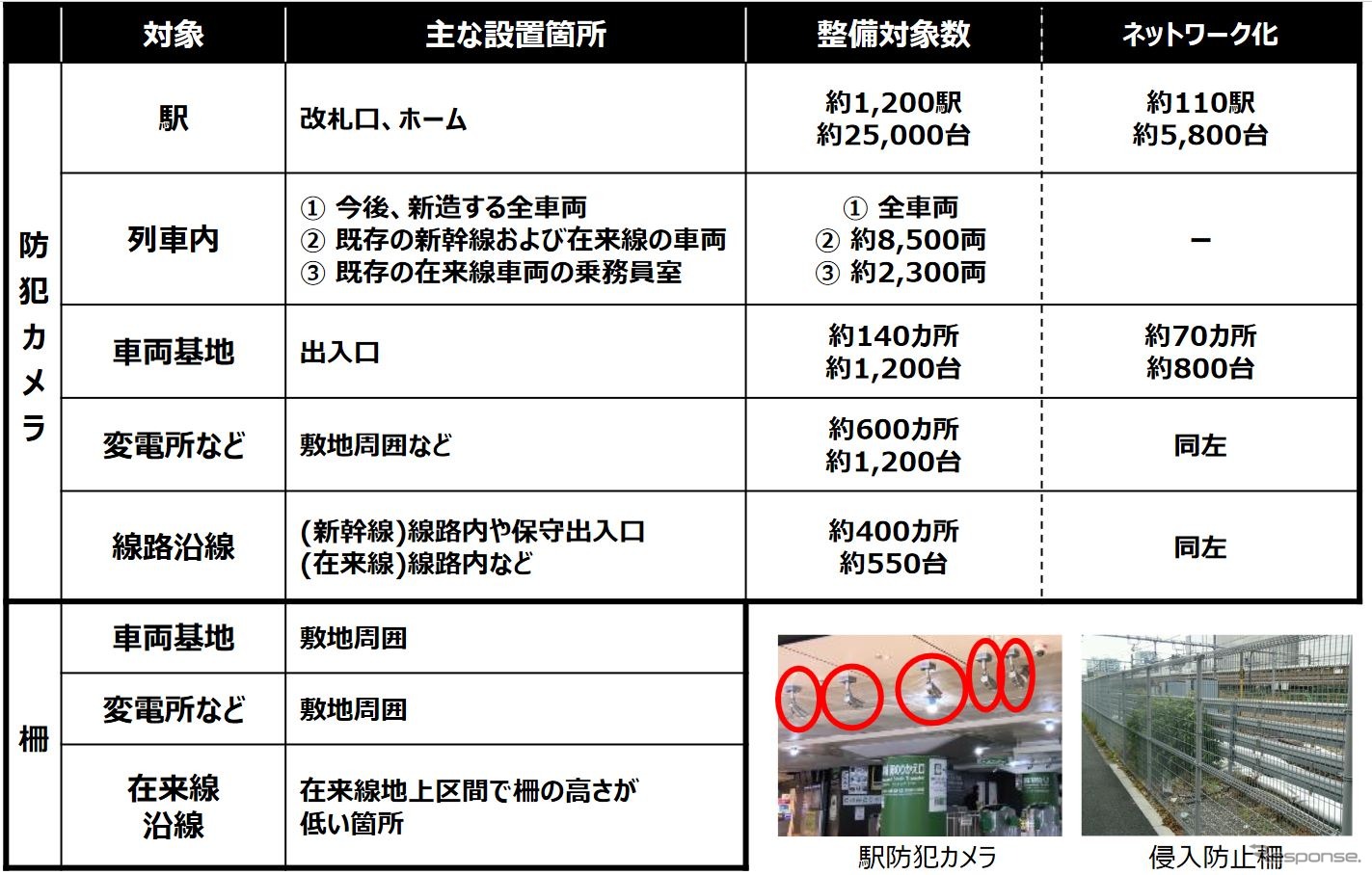JR東日本における防犯カメラや侵入防止柵の設置規模。