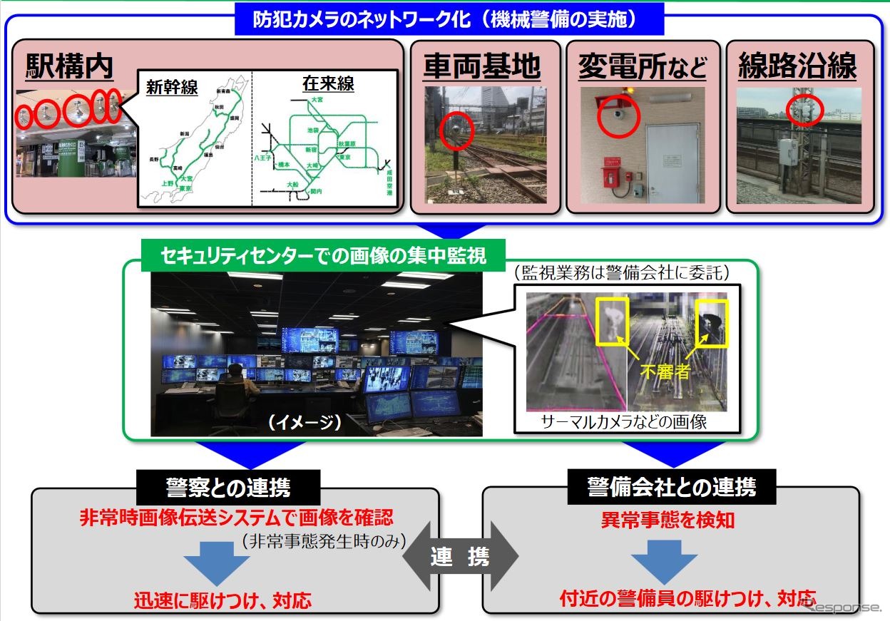 JR東日本では防犯カメラとセキュリティーセンターがネットワークで結ばれ、遠隔での集中監視が可能に。異常を探知した場合、警察と連携して対処する場合がある。