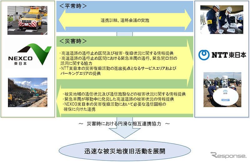 東日本高速道路株式会社と東日本電信電話株式会社の連携に関する協定