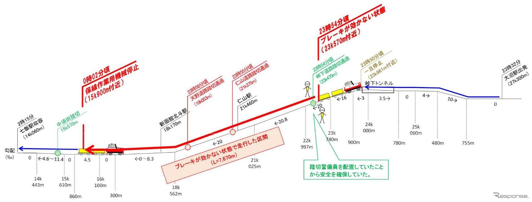 トラブルの経過。逸走が始まり駐車ブレーキと手動ブレーキを作動させたが機能しなかった。峠下道路踏切では警備員が配置されていたが、約50km/hで通過した仁山道路踏切、約80km/hで通過した天野道路踏切では警備員無配置で、踏切の警報システムも保線用機械では自車位置を認識させる軌道回路が働かない仕組みのため、作動しなかった。