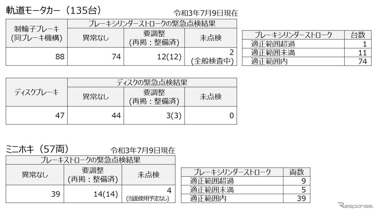 軌道モーターカーとミニホキの点検結果。