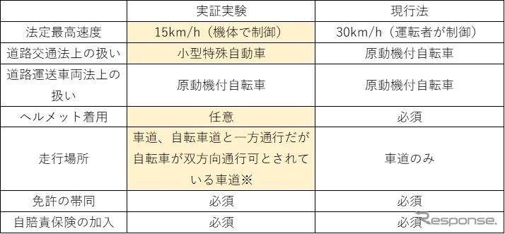 ※エリア内に、普通自転車専用通行帯（通称「自転車レーン」）がないため、今回は対象外