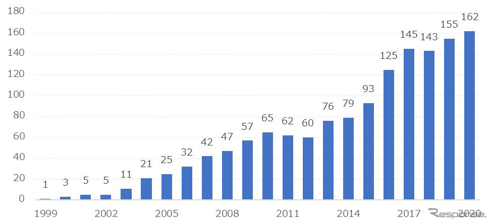 中国 年間販売台数推移（Honda調べ）