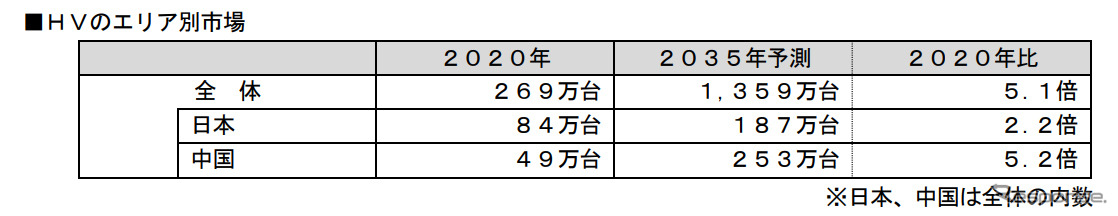 HVのエリア別市場