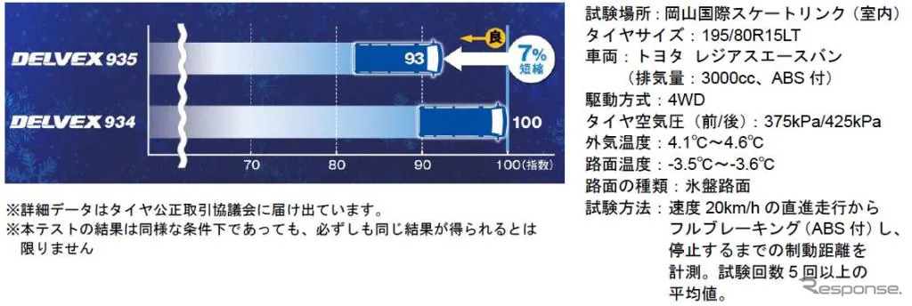 アイス制動性能