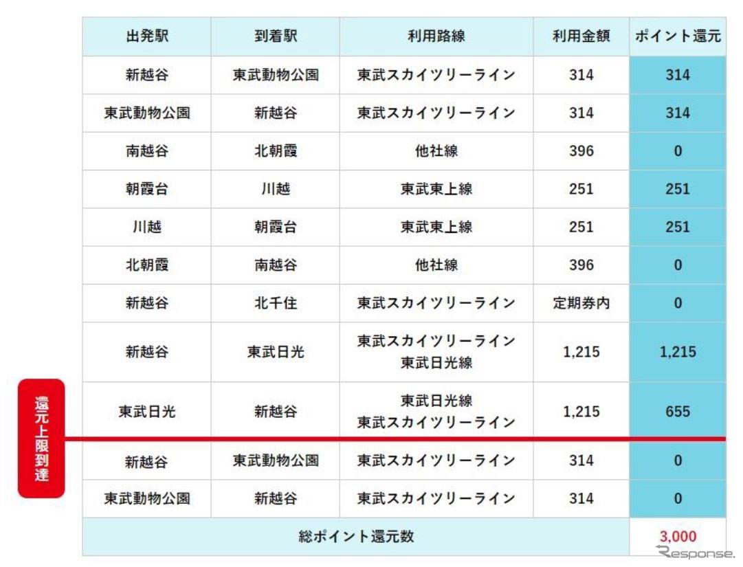 新越谷～押上間のPASMO通勤定期券利用の場合のポイント還元例。還元ポイントの上限は累積3000。