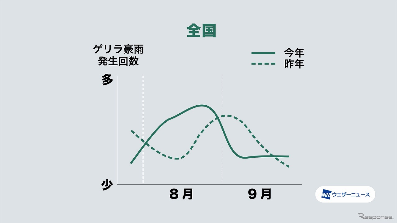 7～9月のゲリラ豪雨発生傾向