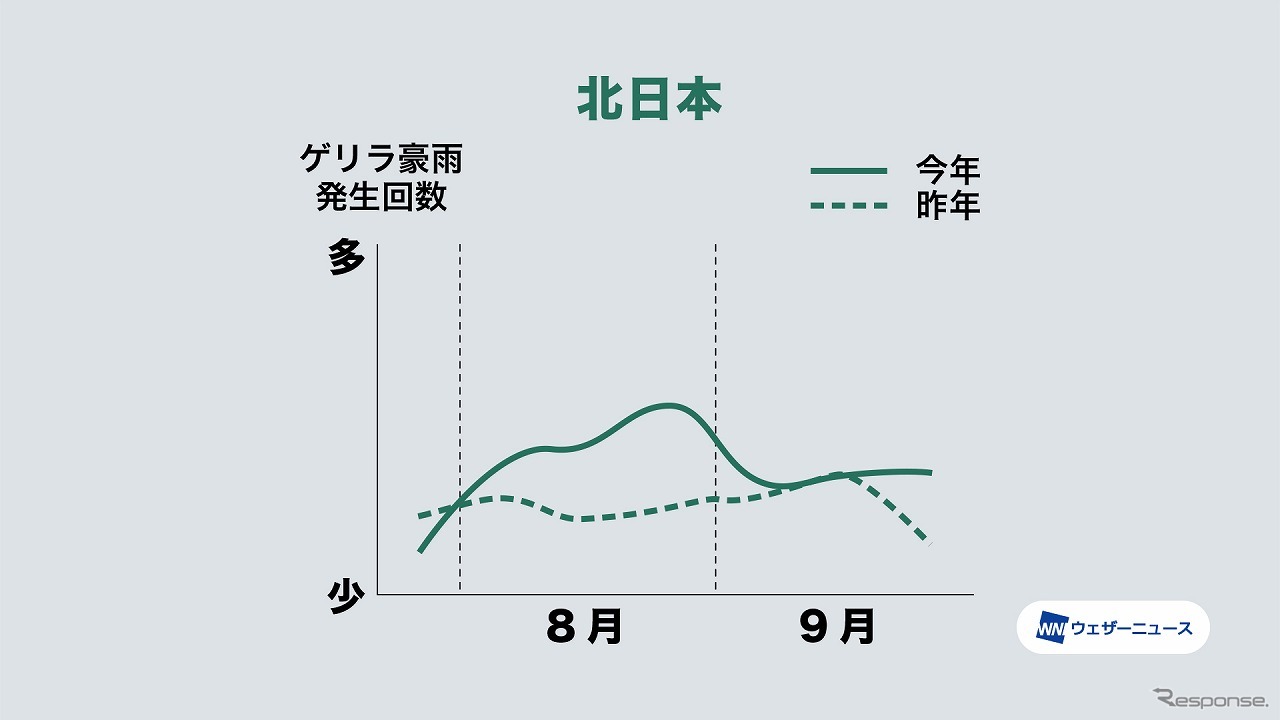 7～9月のゲリラ豪雨発生傾向（北日本）