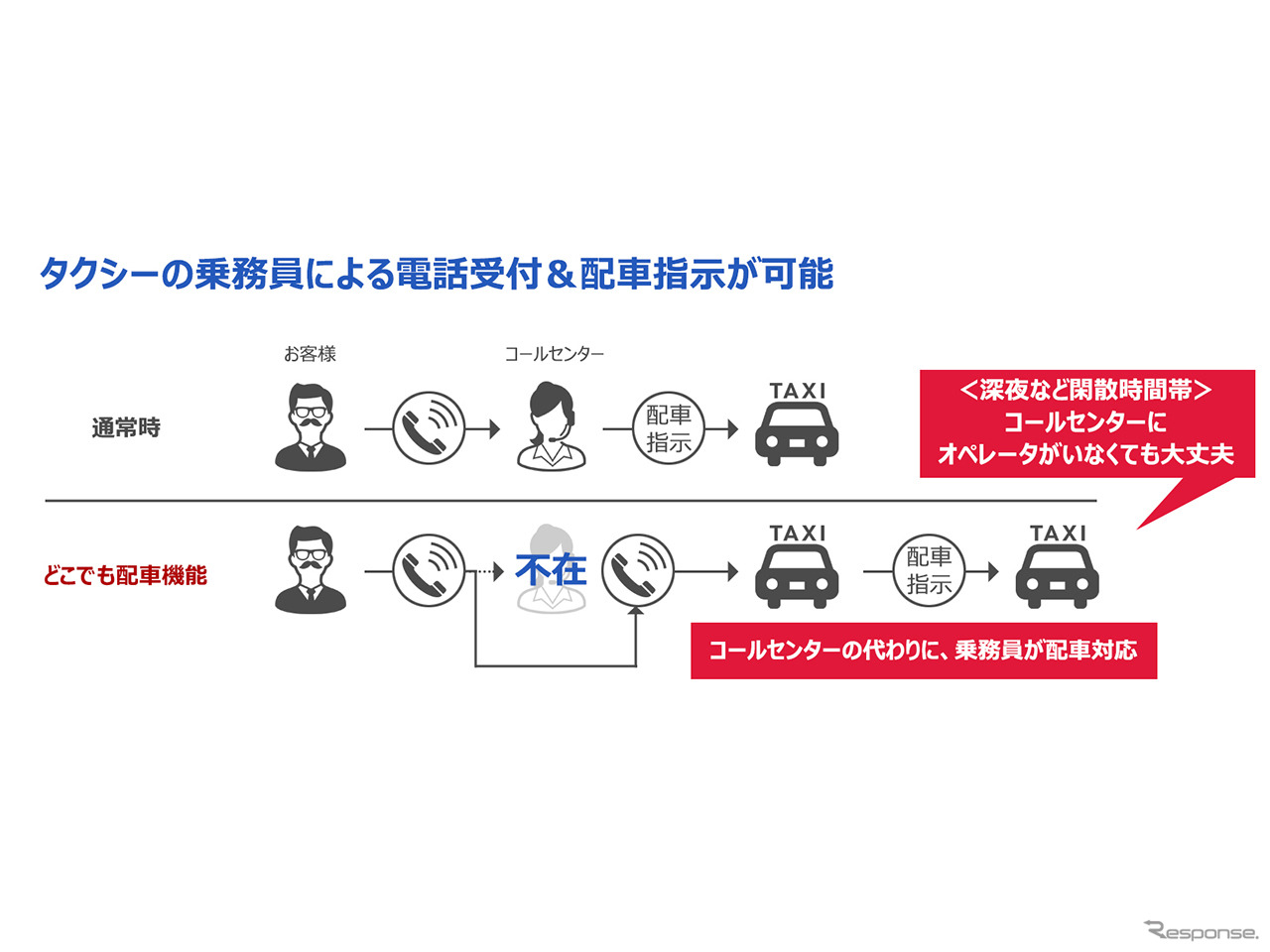 どこでも配車機能