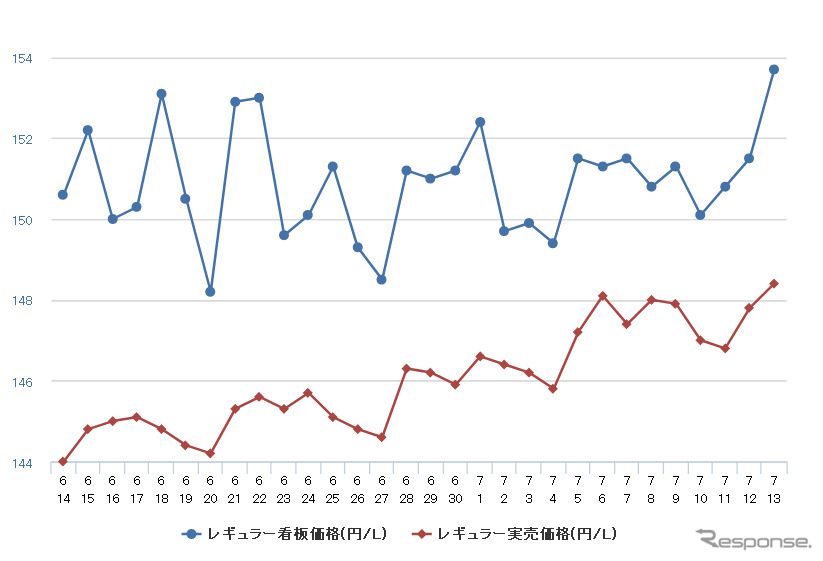 レギュラーガソリン実売価格（「e燃費」調べ）