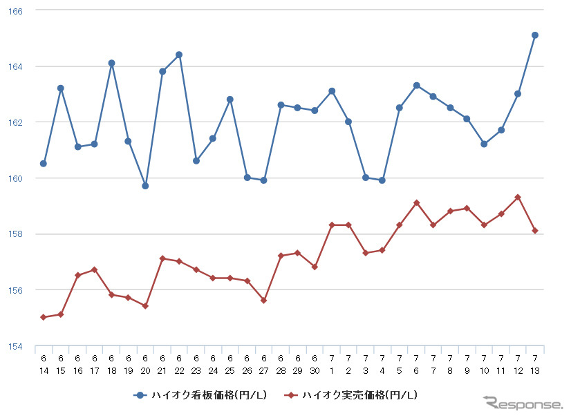 ハイオクガソリン実売価格（「e燃費」調べ）