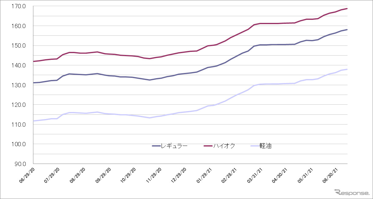 給油所のガソリン小売価格推移（資源エネルギー庁の発表をもとにレスポンス編集部でグラフ作成）