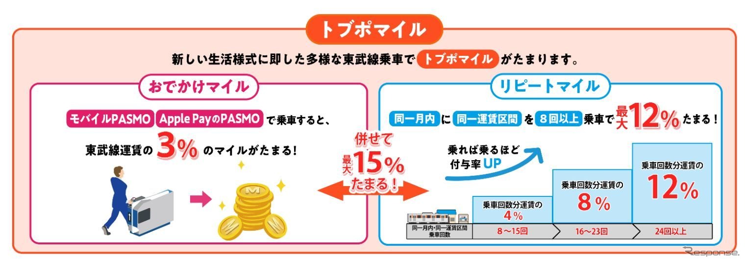 2種類ある「トブポマイル」。双方を併用して最大で運賃の15%を貯めることができる。