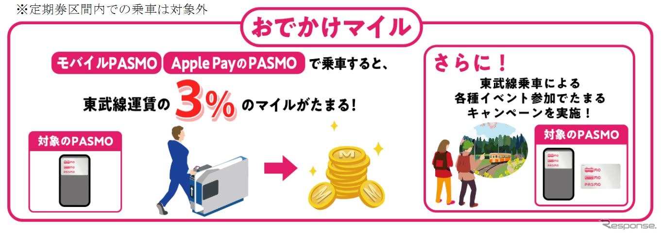 「おでかけマイル」の概要。モバイル版のPASMO限定となる。