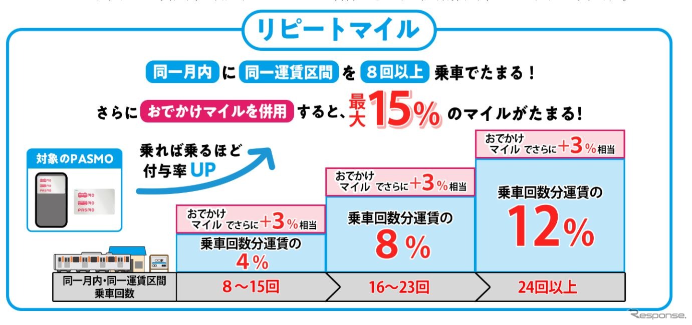 「リピートマイル」の概要。利用区間の条件は同一区間ではなく「同一運賃区間」のため、同じ運賃であれば乗車区間が異なってもOK。