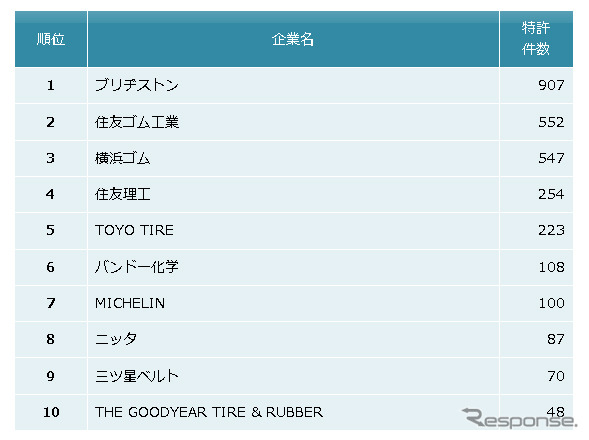 ゴム製品業界　他社牽制力ランキング2020　上位10社