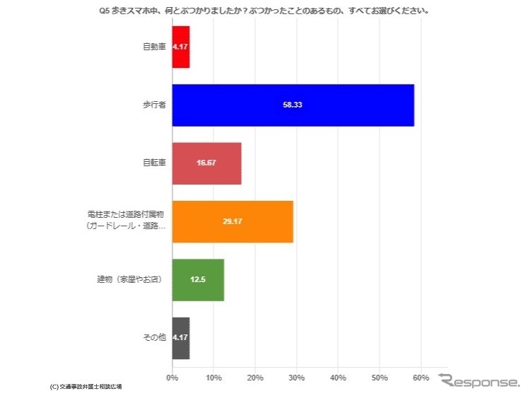 歩きスマホ中、何とぶつかりましたか？　《資料提供 交通事故弁護士相談広場》