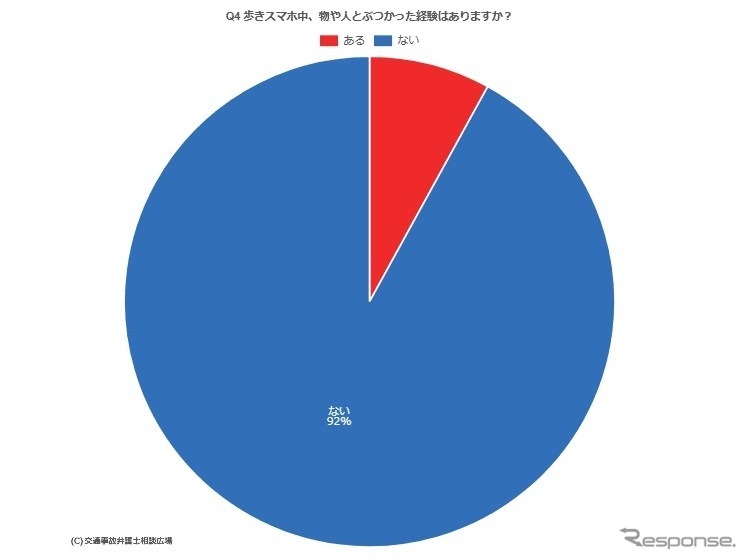 歩きスマホ中、物や人とぶつかった経験はありますか？　《資料提供 交通事故弁護士相談広場》