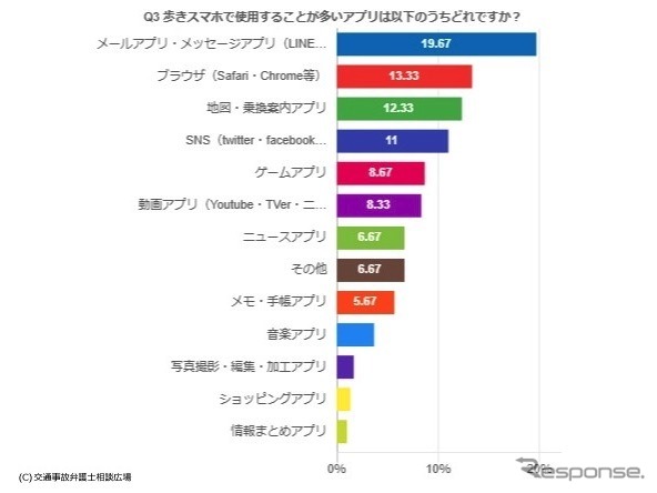 歩きスマホで使用することが多いアプリは以下のうちどれですか？　《資料提供 交通事故弁護士相談広場》
