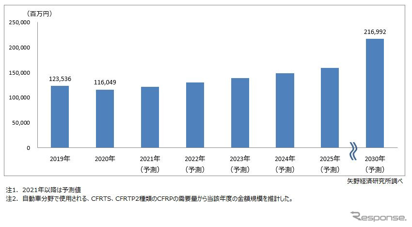 車載用CFRP世界市場規模推移・予測