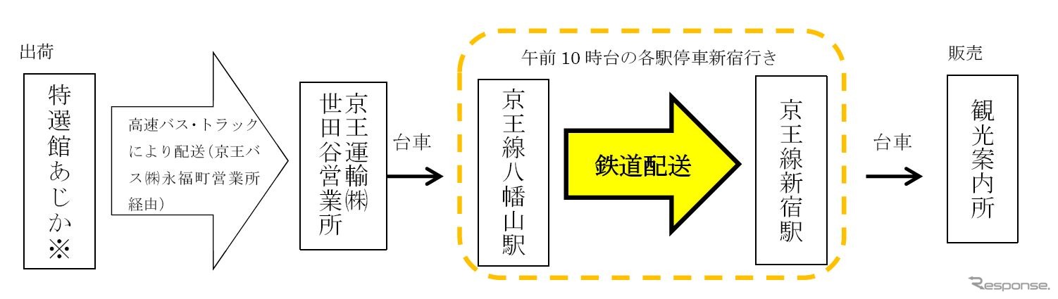 京王における農産物輸送の行程。