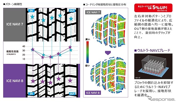 左右非対称パターンにより氷上コーナリング性能が5％向上