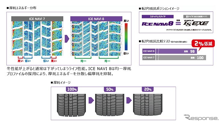 耐摩耗性が3％向上