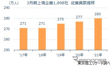 上場企業の従業員数調査結果