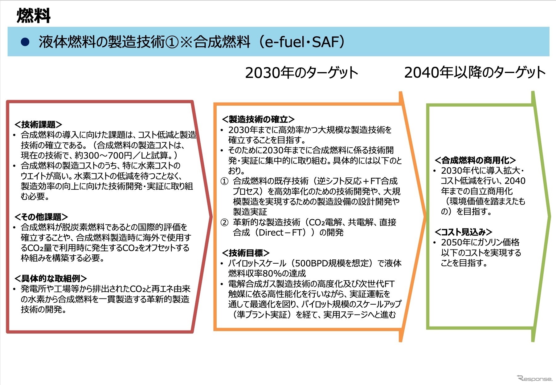 合成燃料の普及に向けたロードマップ