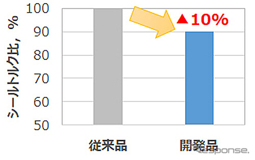 シートトルク比