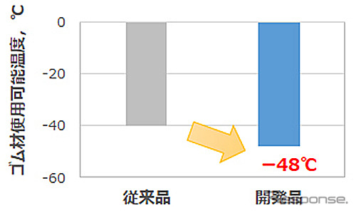 ゴム材使用可能温度