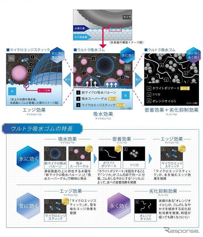 新規素材を採用した「ウルトラ吸水ゴム」