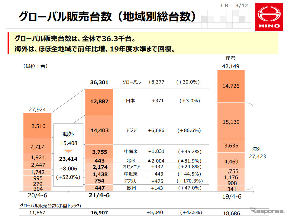 グローバル販売台数