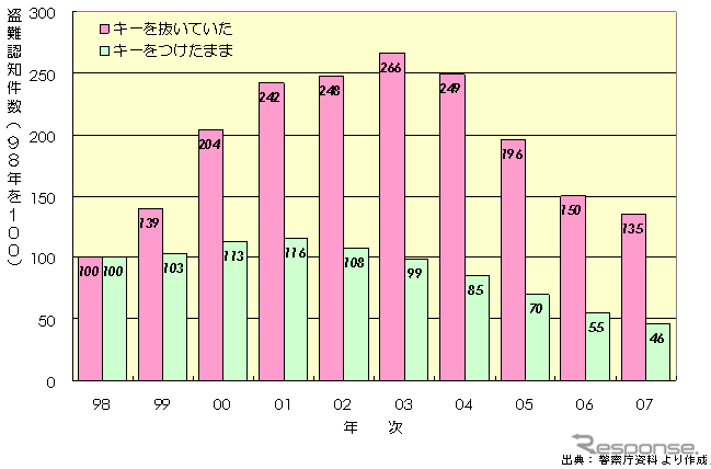 【伊東大厚のトラフィック計量学】減少しはじめた自動車盗難