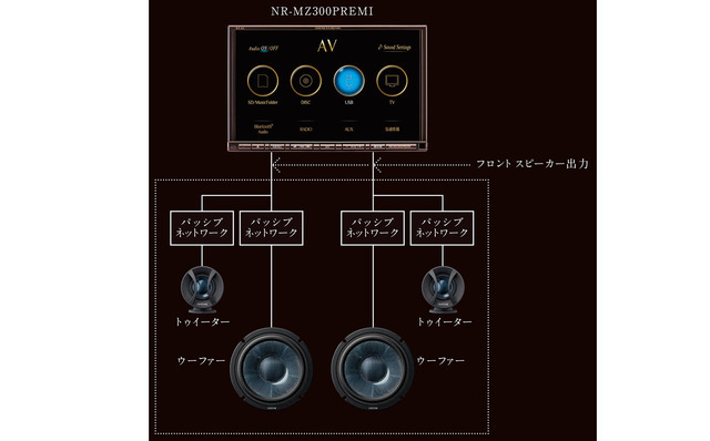 『ダイヤトーンサウンドナビ』によって「パッシブシステム」を構築したときのシステム図。