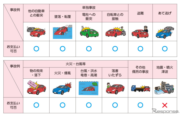 補償内容