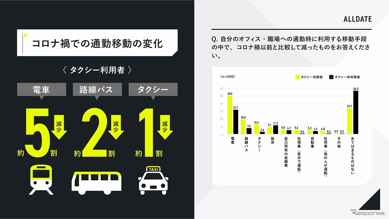 コロナ禍での通勤移動の変化