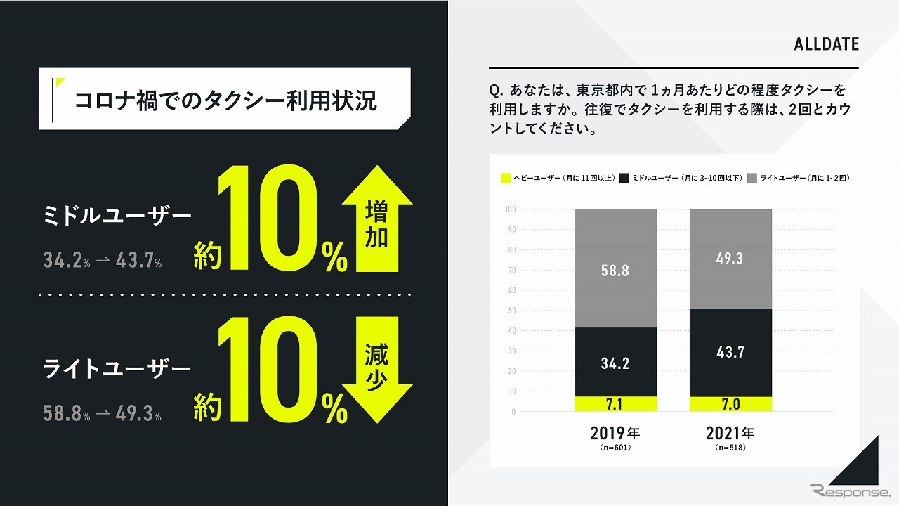 コロナ禍でのタクシー利用状況