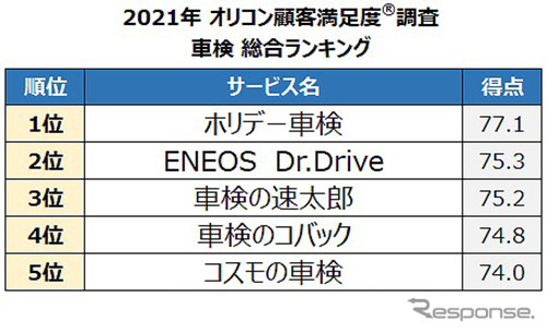 2021年オリコン顧客満足度調査 車検総合ランキング